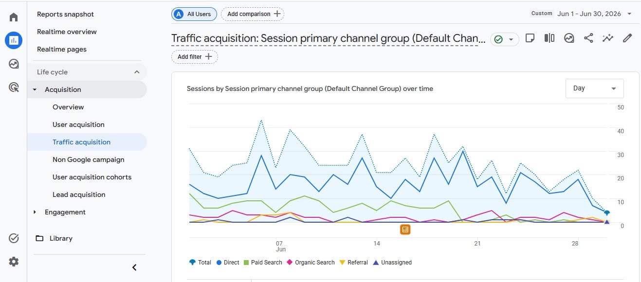 Google Analytics traffic acquisition report, with paid search among the channels