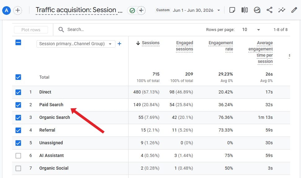 The traffic acquisition report in Google Analytics, with the paid search channel pointed out