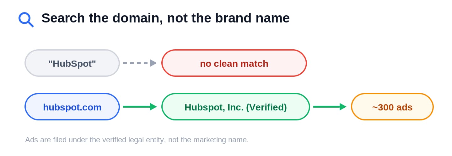 Ads are filed under the verified legal entity, so search the domain, not the brand