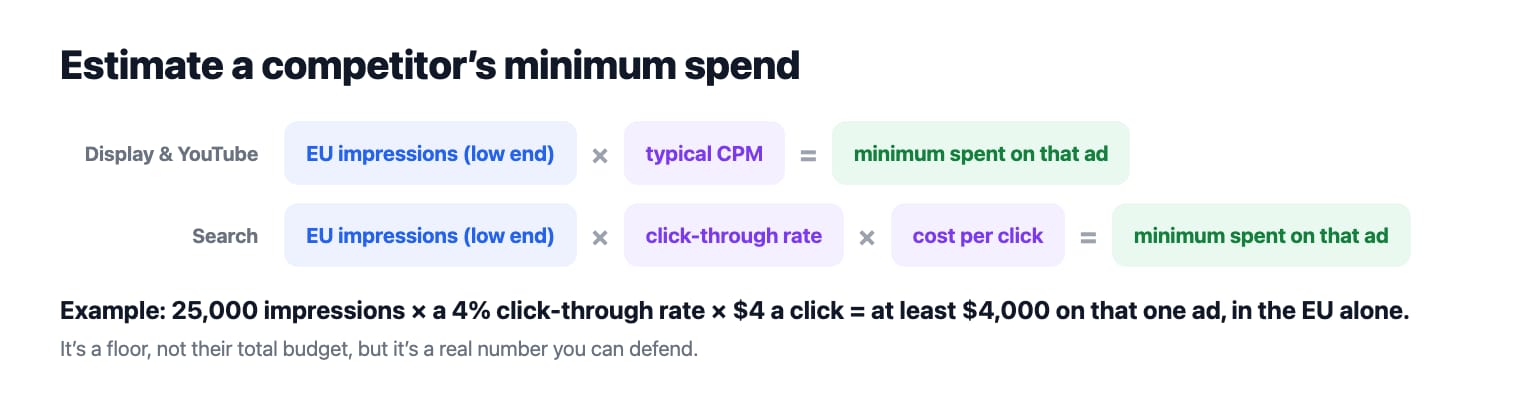 Two ways to turn an impressions range into a minimum spend