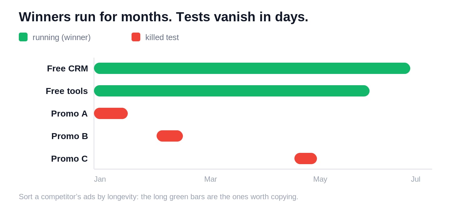 Sort by how long ads have run. The long bars are the ones worth copying