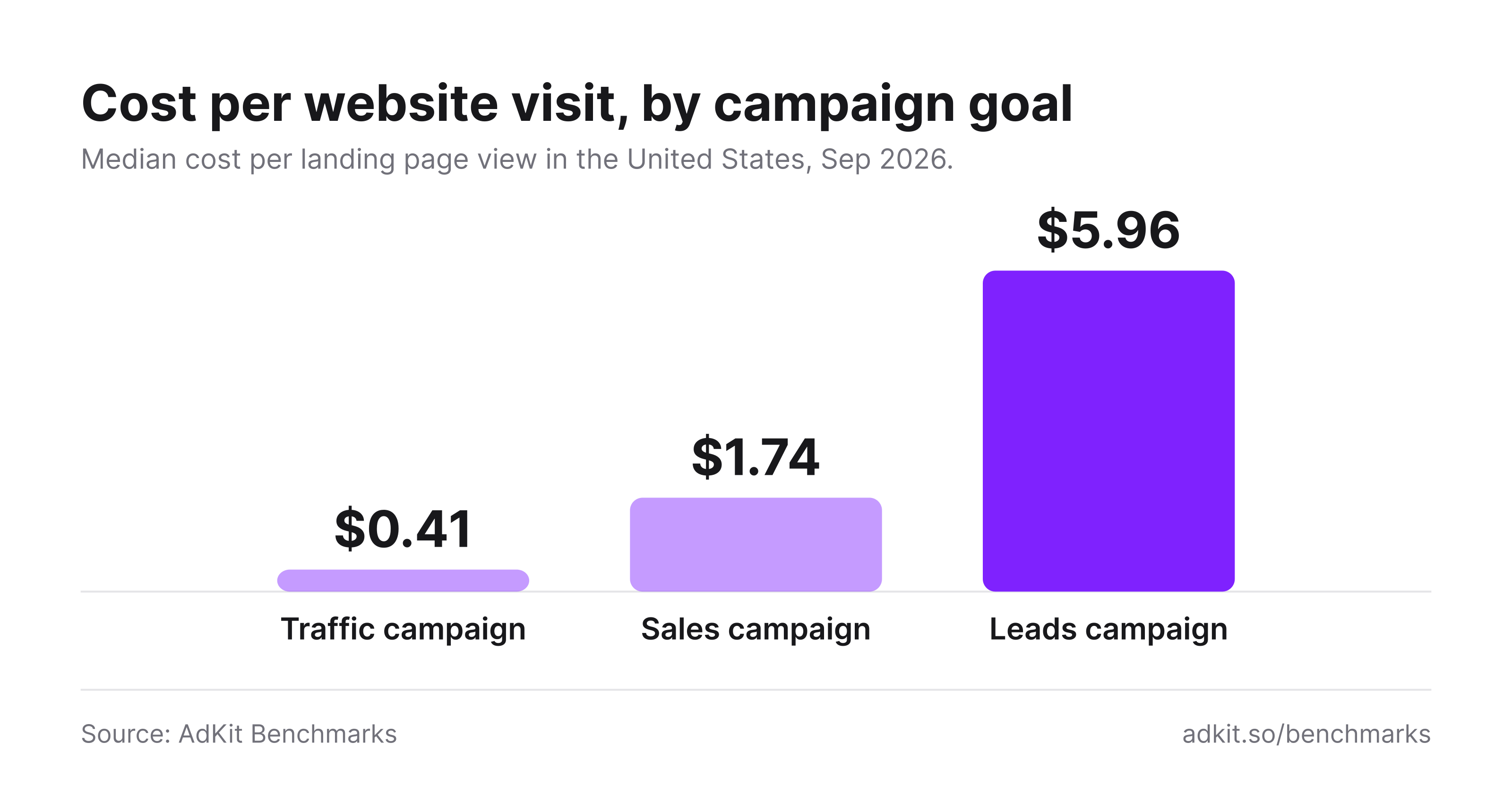 Cost per website visit on Facebook ads in the United States by campaign goal: $0.41 with a traffic campaign, $1.74 with a sales campaign, $5.96 with a leads campaign