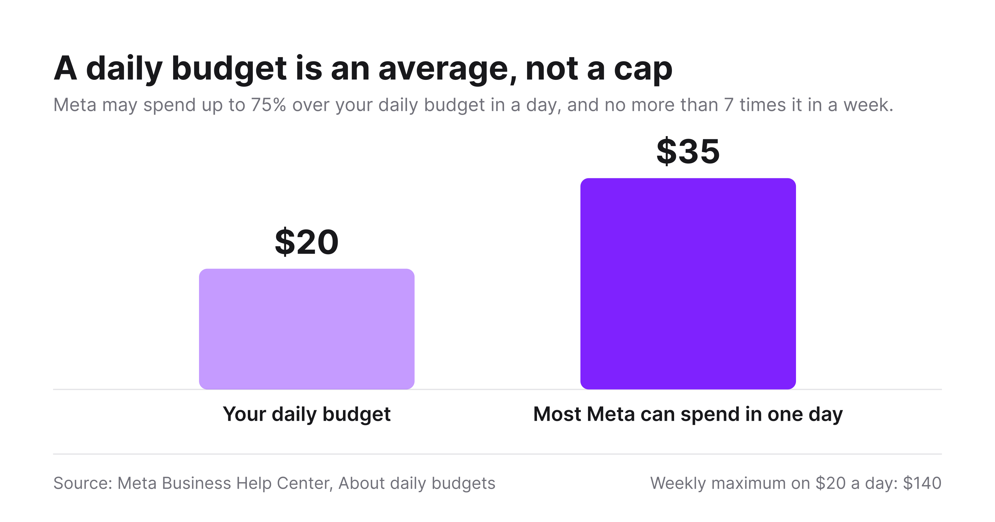 A $20 daily budget can be charged up to $35 in one day, and no more than $140 in a week