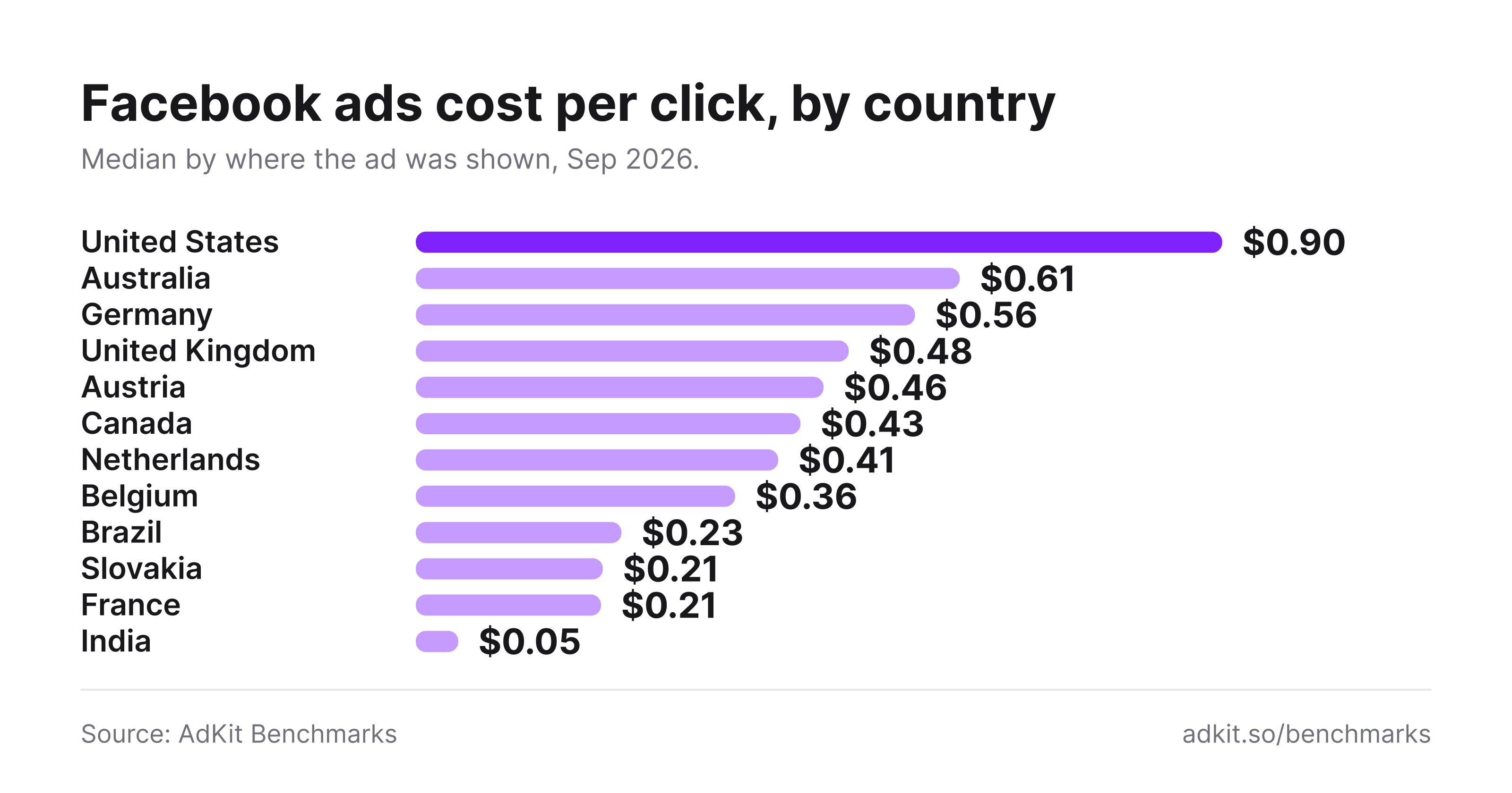 Facebook ads cost per click by country: United States $0.90, Australia $0.61, Germany $0.56, United Kingdom $0.48, Austria $0.46, Canada $0.43, Netherlands $0.41, Belgium $0.36, Brazil $0.23, Slovakia $0.21, France $0.21, India $0.05