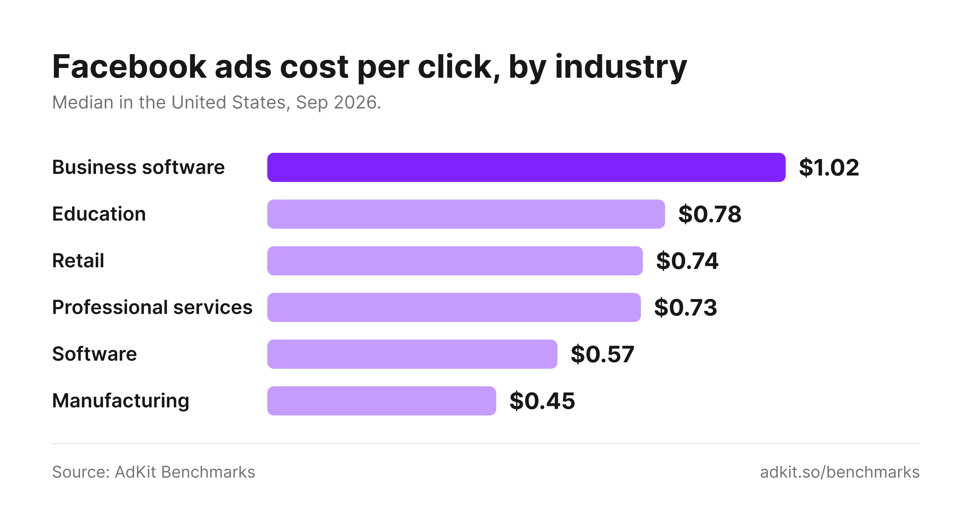 Facebook ads cost per click by industry in the United States: business software $1.02, education $0.78, retail $0.74, professional services $0.73, software $0.57, manufacturing $0.45