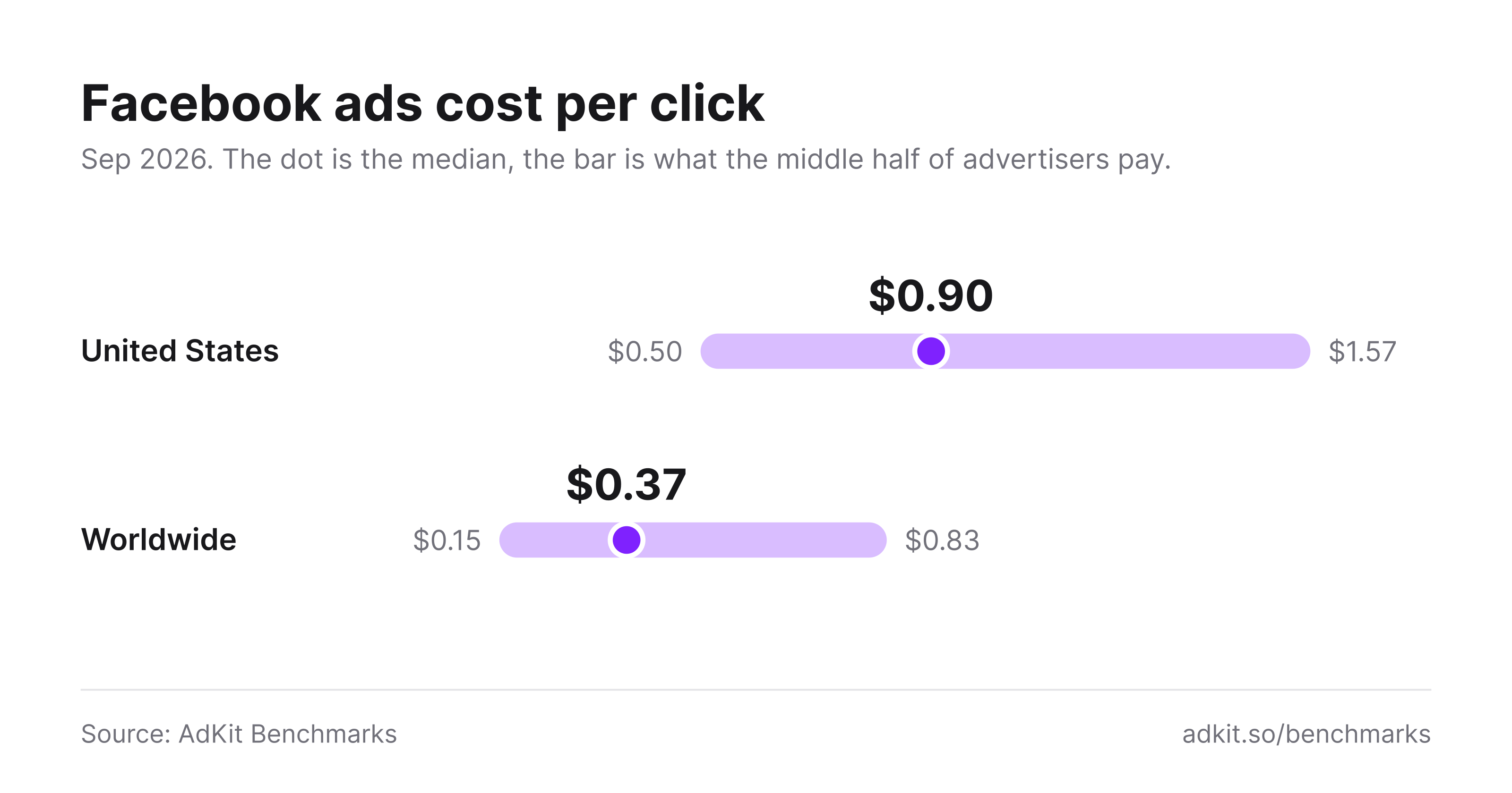 Facebook ads cost per click in September 2026: median $0.90 in the United States, typical range $0.50 to $1.57, and median $0.37 worldwide, typical range $0.15 to $0.83
