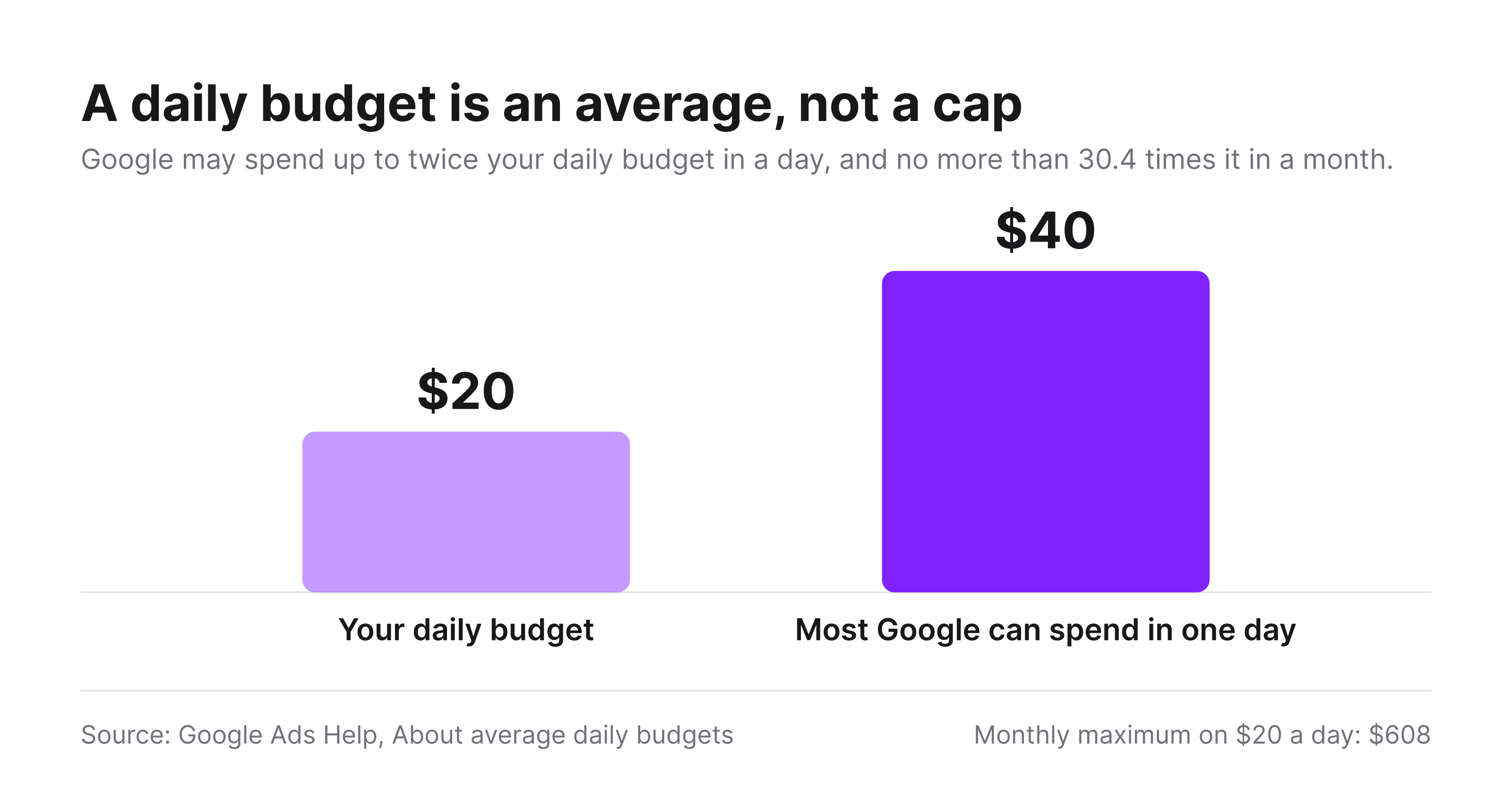 A $20 daily budget can be charged up to $40 in one day, and no more than $608 in a month