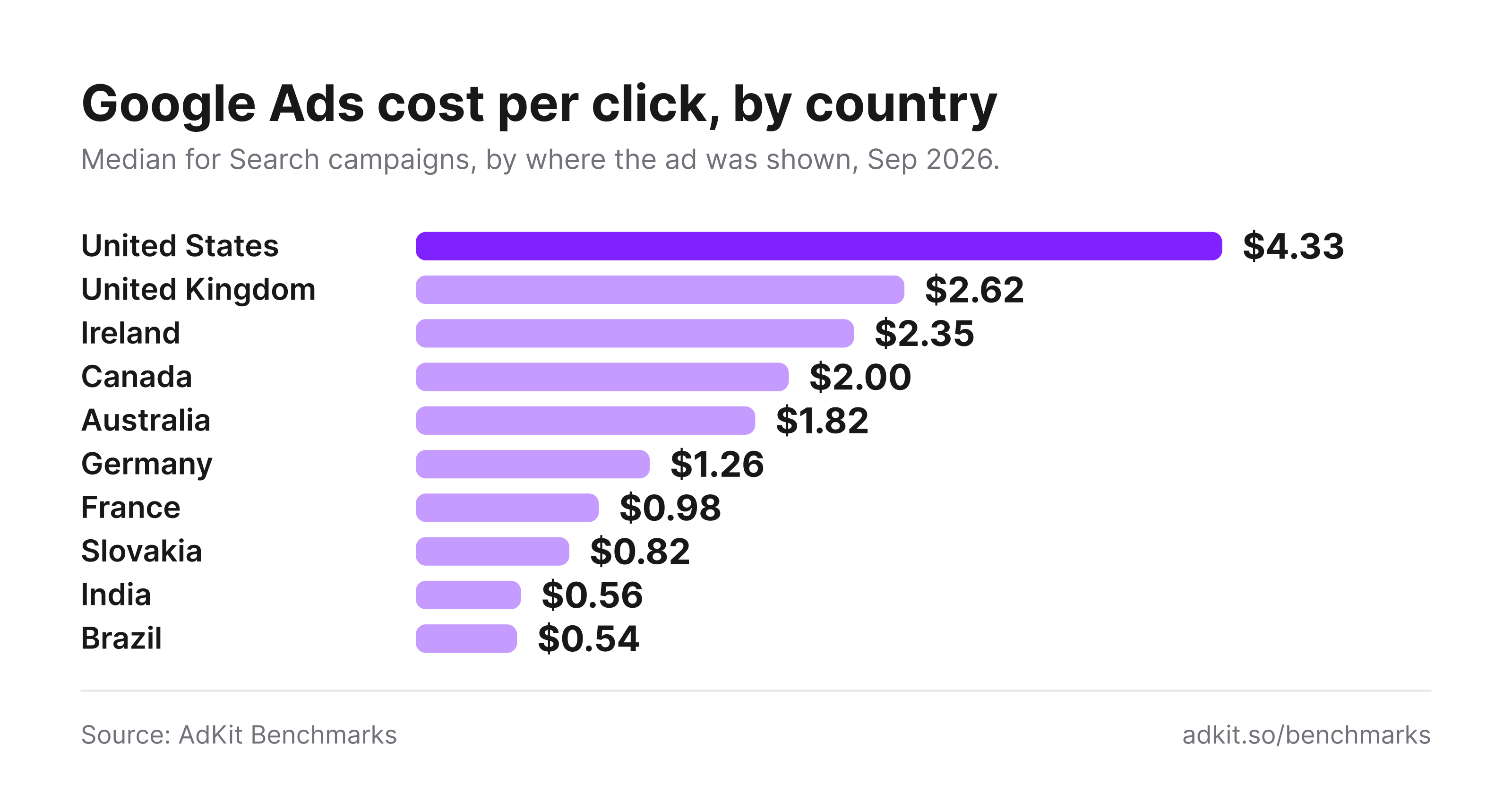 Google Ads cost per click by country: United States $4.33, United Kingdom $2.62, Ireland $2.35, Canada $2.00, Australia $1.82, Germany $1.26, France $0.98, Slovakia $0.82, India $0.56, Brazil $0.54