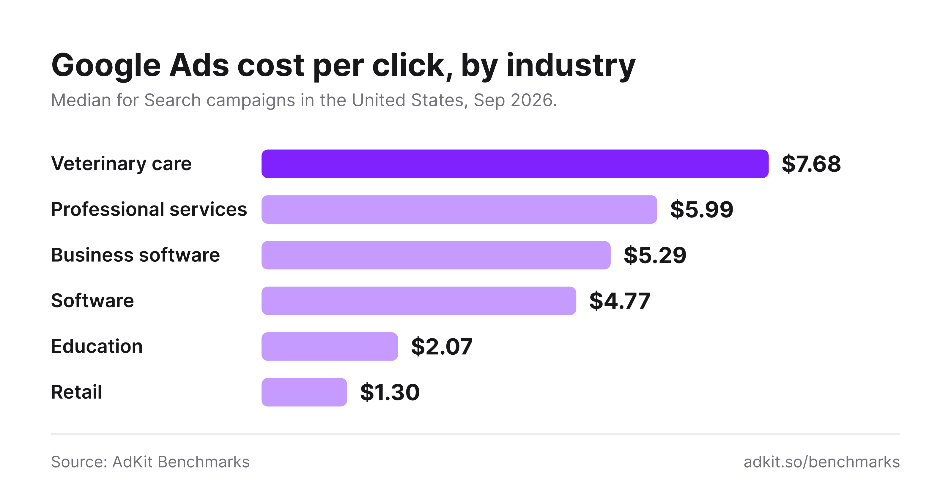 Google Ads cost per click by industry in the United States: veterinary care $7.68, professional services $5.99, business software $5.29, software $4.77, education $2.07, retail $1.30