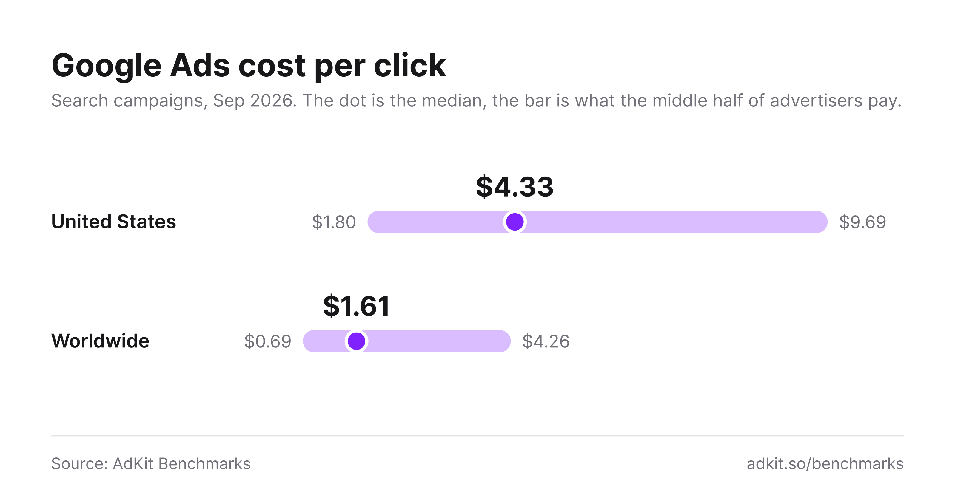 Google Ads cost per click for Search campaigns in September 2026: median $4.33 in the United States, typical range $1.80 to $9.69, and median $1.61 worldwide, typical range $0.69 to $4.26