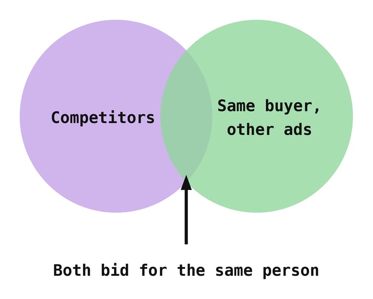 Direct competitors and other advertisers end up in the same feed