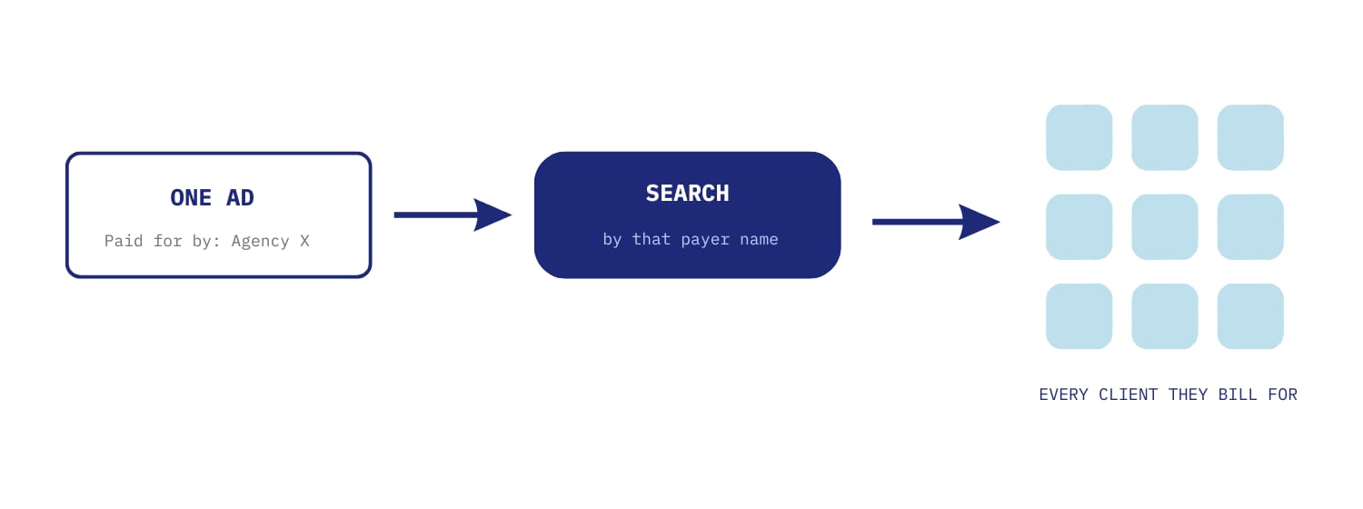 Searching an agency by payer name brings up all their clients
